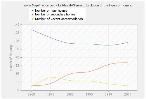 Le Mesnil-Villeman : Evolution of the types of housing